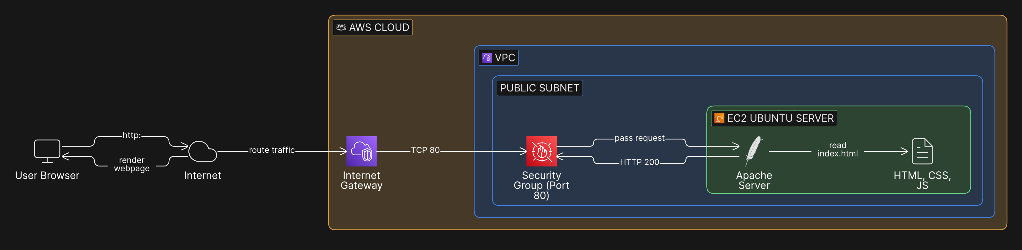 Architecture of Our Deployment